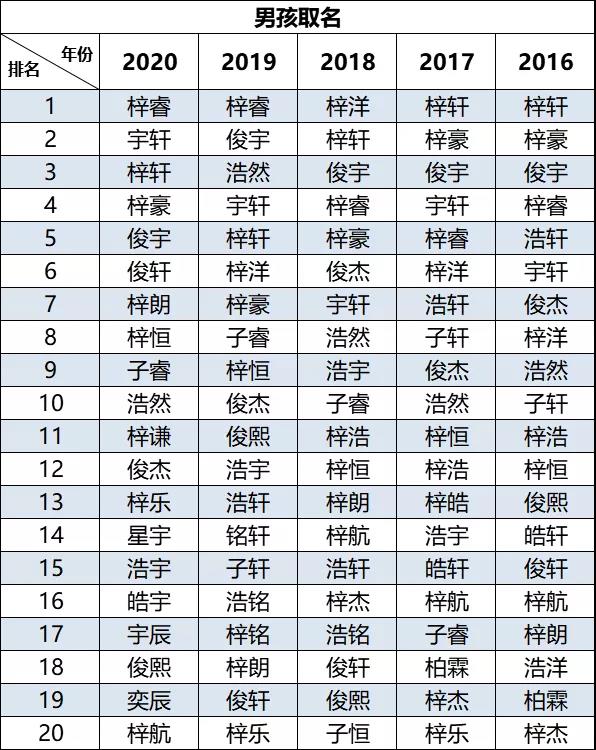 2020新生兒爆款名字出爐！"梓睿"、“梓晴”領(lǐng)銜廣東佛山新生兒名字榜首