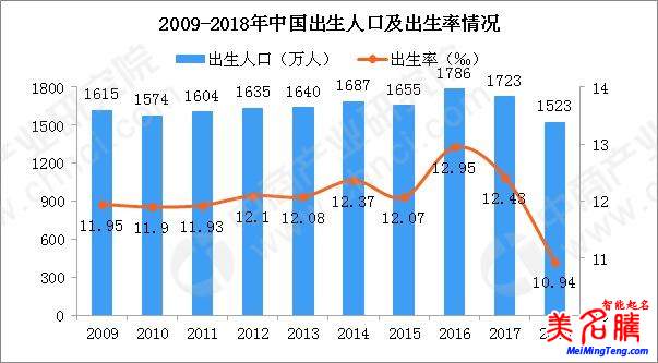 國家統(tǒng)計局發(fā)布2018狗年出生人口數(shù)據(jù)，出生人口減少200萬！